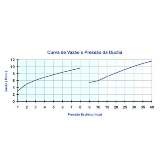 Ducha Com 4 Temperaturas Jet 6800w 220v Branco Lorenzetti - Imagem principal - 1c97d9f3-d3dc-4061-9c5f-2a0164f2d3c9